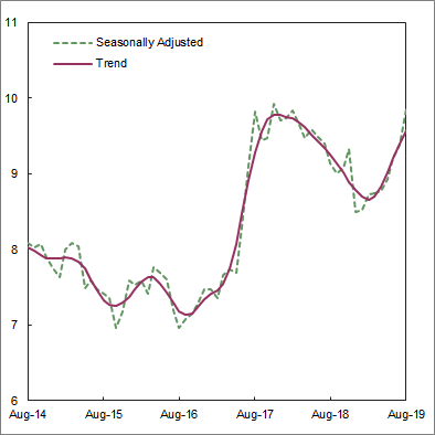 Graph: Owner Occupier First Home Buyers, Number of commitments (000's)