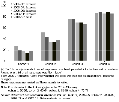 Figure 1 Expected and actual retirement status