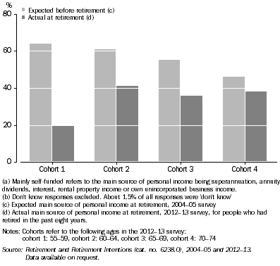 Figure 4 Percentage mainly self-funded in retirement
