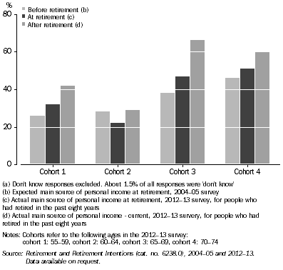 Figure 5 Main source of income