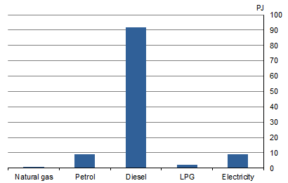 GRAPH 1. NET ENERGY USE, AGRICULTURE, FORESTRY AND FISHERIES, Australia, 2014-15