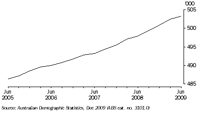Graph: TOTAL POPULATION, Tasmania