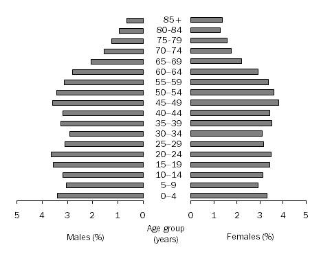 Graph: POPULATION BY AGE GROUP, Greater Hobart Statistical Division, 2009