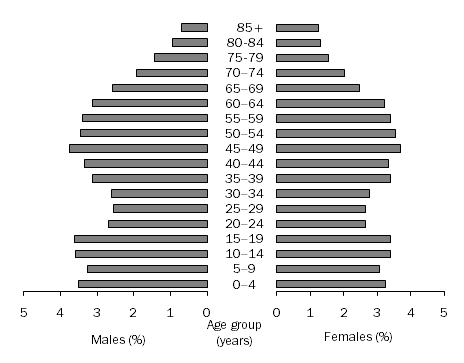 Graph: POPULATION BY AGE GROUP, Mersey-Lyell Statistical Division, 2009