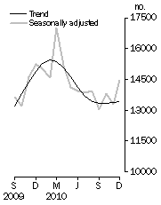 Graph: Number of dwelling units approved