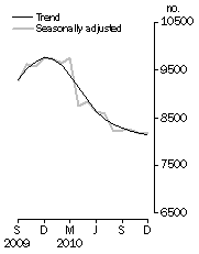 Graph: Private sector houses approved