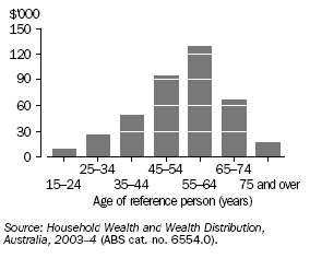 GRAPH: MEAN SUPERANNUATION VALUE BY AGE OF REFERENCE PERSON — 2003-04