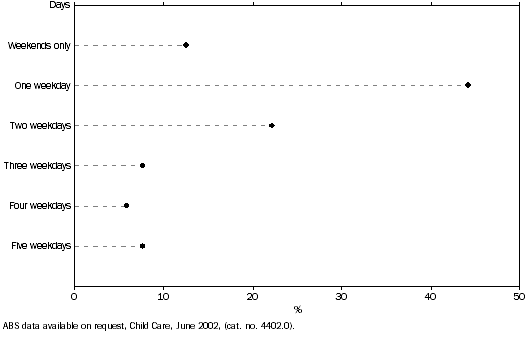 Graph, PROPORTION OF CHILDREN IN THE INFORMAL CARE OF GRANDPARENTS, By days of care, June 2002, Queensland