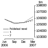Graph: What If - Inventories (chain volume measures)