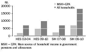 Graph: 1. 2009–10 Sample Sizes, HES and SIH