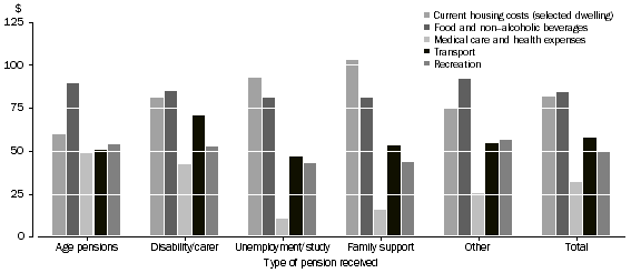 Graph: 10. Average equivalised weekly expenditure, Households whose main source of income is government pensions and allowances, 2009–10