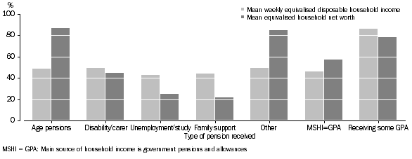 Graph: 5. Income and wealth, Mean weekly equivalised disposable household income and equivalised household net worth as a percentage of all persons, 2009–10