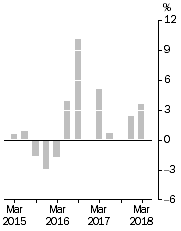 Graph: Company gross operating profits, Trend estimates
