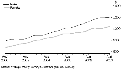Graph: FULL-TIME ORDINARY EARNINGS, South Australia: Trend
