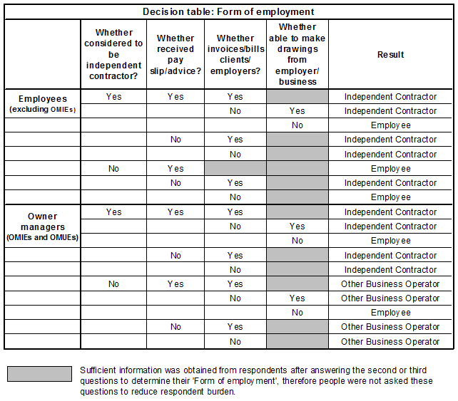 Diagram: Form of employment