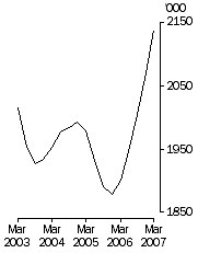 Graph: Cattle slaughterings Excluding calves Trend