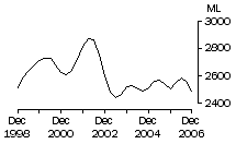 Graph: Whole milk intake by factories