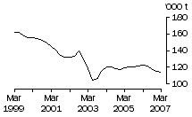 Graph: Brokers and dealers receivals of taxable wool