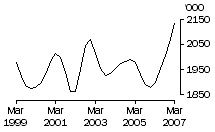 Graph: Cattle (excluding calves)