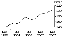 Graph: Chicken meat