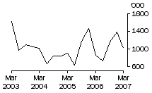 Graph: Exports of live sheep