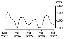Graph: Exports of live cattle