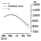 Graph: Private other dwelling units approved
