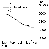 Graph: Private sector houses approved