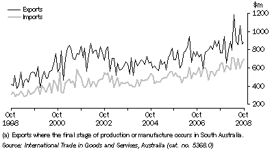 Graph: VALUE OF INTERNATIONAL MERCHANDISE EXPORTS AND IMPORTS (a), on a recorded trade basis, South Australia