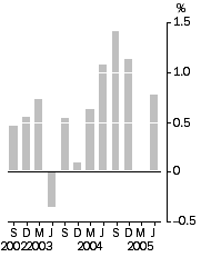 Graph: Final Stage, Quarterly % change