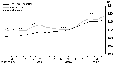 Graph: Comparison of SOP Indexes