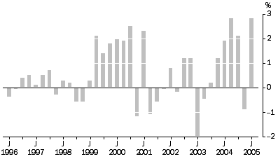 Graph: Articles Produced By Manufacturing Industries All Groups, Quarterly % change
