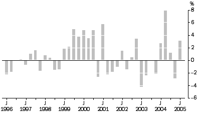 Graph: Materials Used In Manufacturing industries All Groups, Quarterly % change