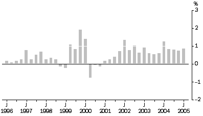 Graph: Materials Used in House Building All Groups, Quarterly % change