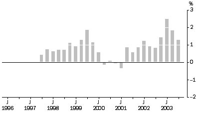 Graph: Output of the General Construction industry All Groups, Quarterly % change