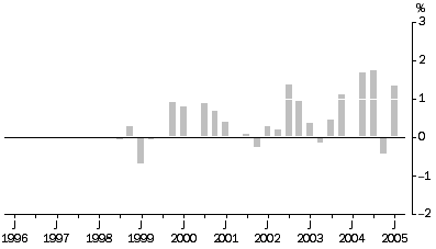 Graph: Transport (Freight) and Storage industries All Groups, Quarterly % change