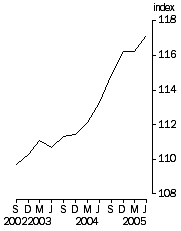 Graph: Final Stage, Base 1998-99 = 100.0