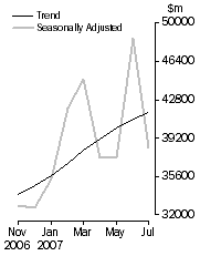 Graph: Commercial Finance