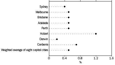 Graph: All Groups CPI, Percentage change from previous quarter