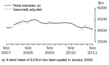 Graph: This graph shows the Trend and Seasonally adjusted estimate for Services Credits