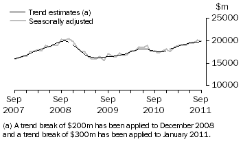 Graph: This graph shows the Trend and Seasonally adjusted estimate for Goods Debits