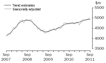 Graph: This graph shows the Trend and Seasonally adjusted estimate for Services Debits