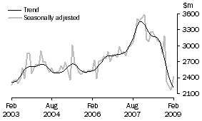 Graph: New residential building
