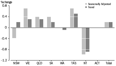 Graph: RETAIL TURNOVER, States and Territories
