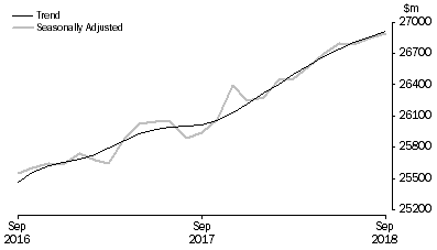 Graph: RETAIL TURNOVER, Australia