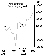 Graph: This graph shows the Balance on Goods and Services for the Trend and Seasonally adjusted series