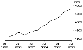 Graph: Males employed full-time aged 20 years and over