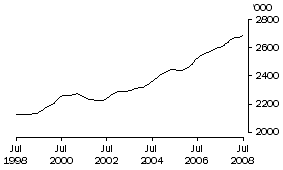 Graph: Females employed full time Total