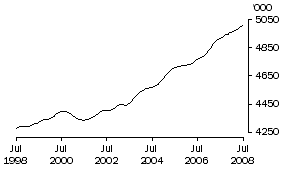 Graph: Males employed full time Total
