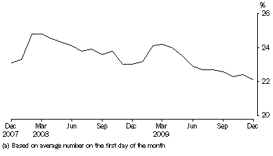 Graph: Unsentenced persons in prison custody, proportion per month